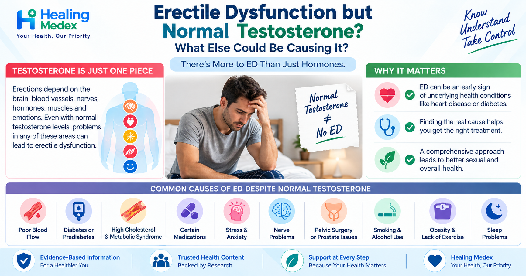 Erectile Dysfunction but Normal Testosterone: What Else Could Be Causing It?