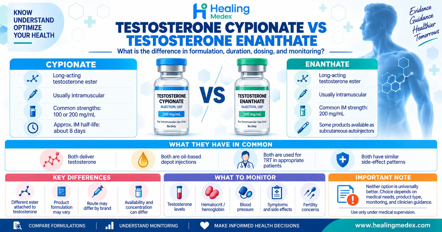 Testosterone Cypionate vs Testosterone Enanthate: What Is the Difference?