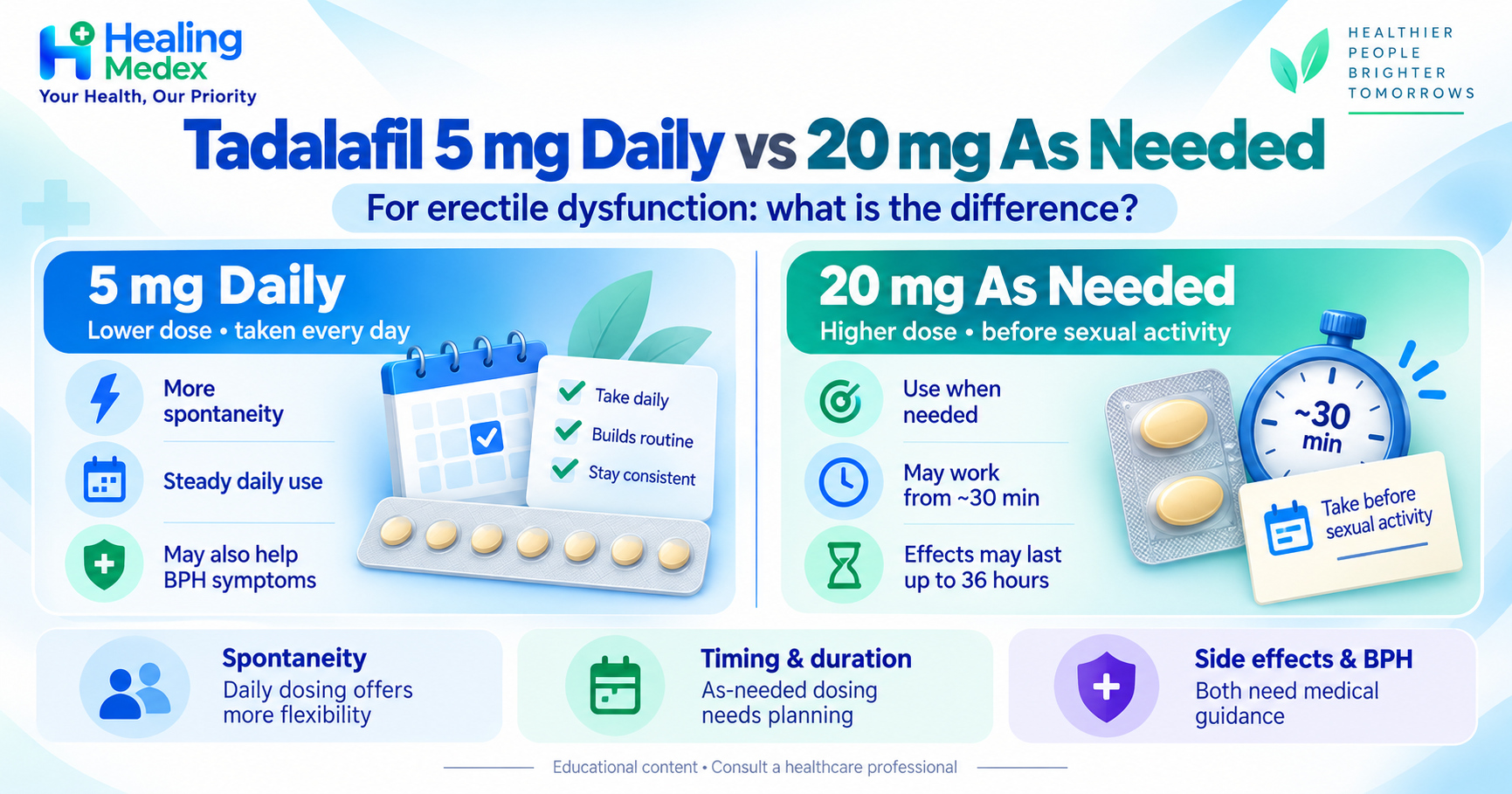 Tadalafil 5 mg Daily vs 20 mg As Needed for Erectile Dysfunction: What Is the Difference?