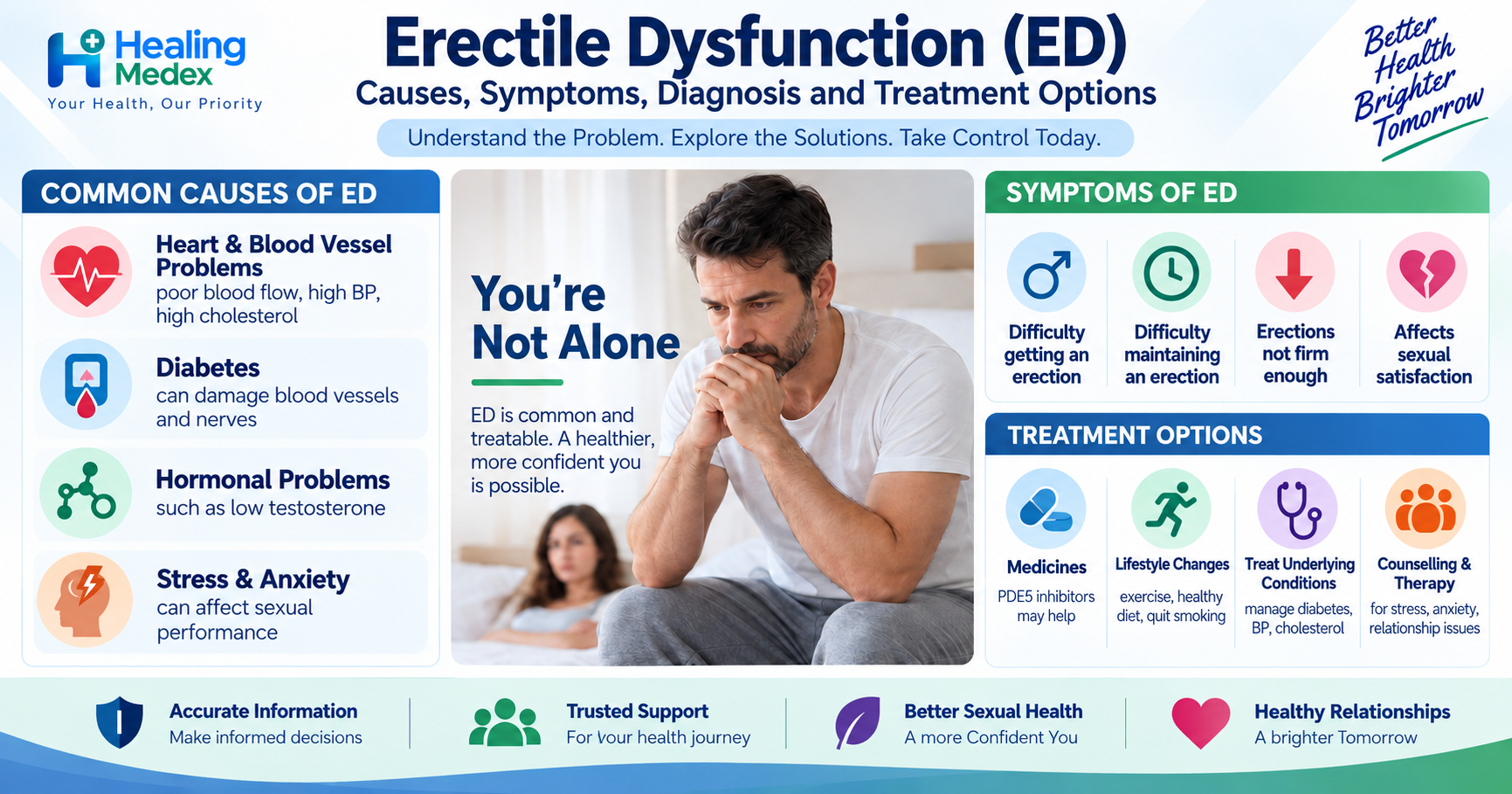 Erectile Dysfunction: Causes, Symptoms, Diagnosis and Treatment Options