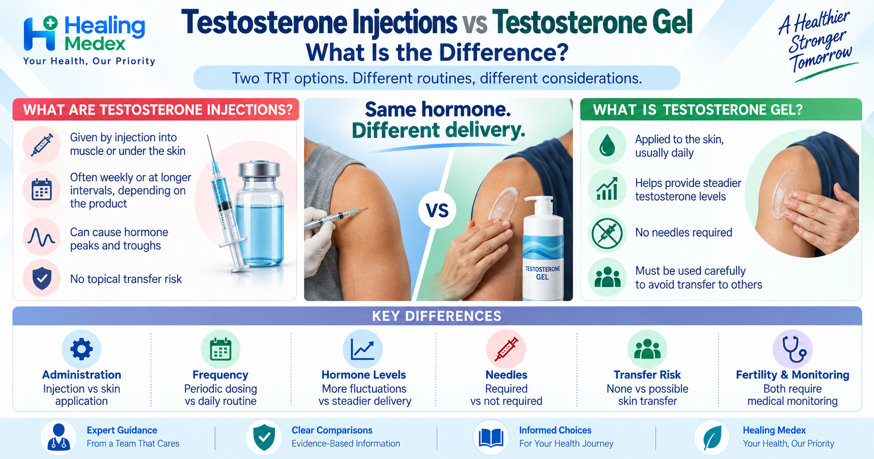 Testosterone Injections vs Testosterone Gel: What Is the Difference?