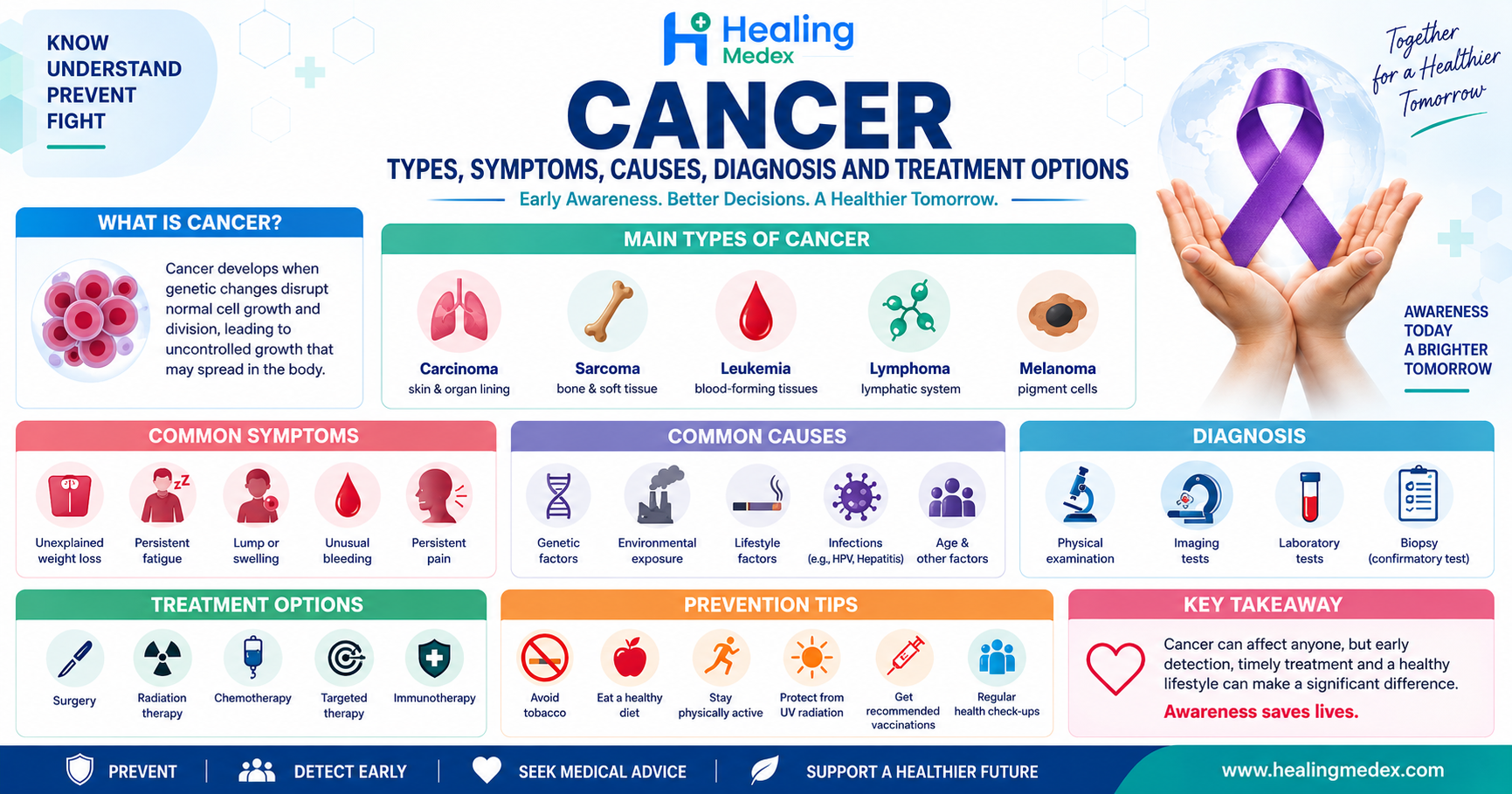 Cancer: Types, Symptoms, Causes, Diagnosis and Treatment Options
