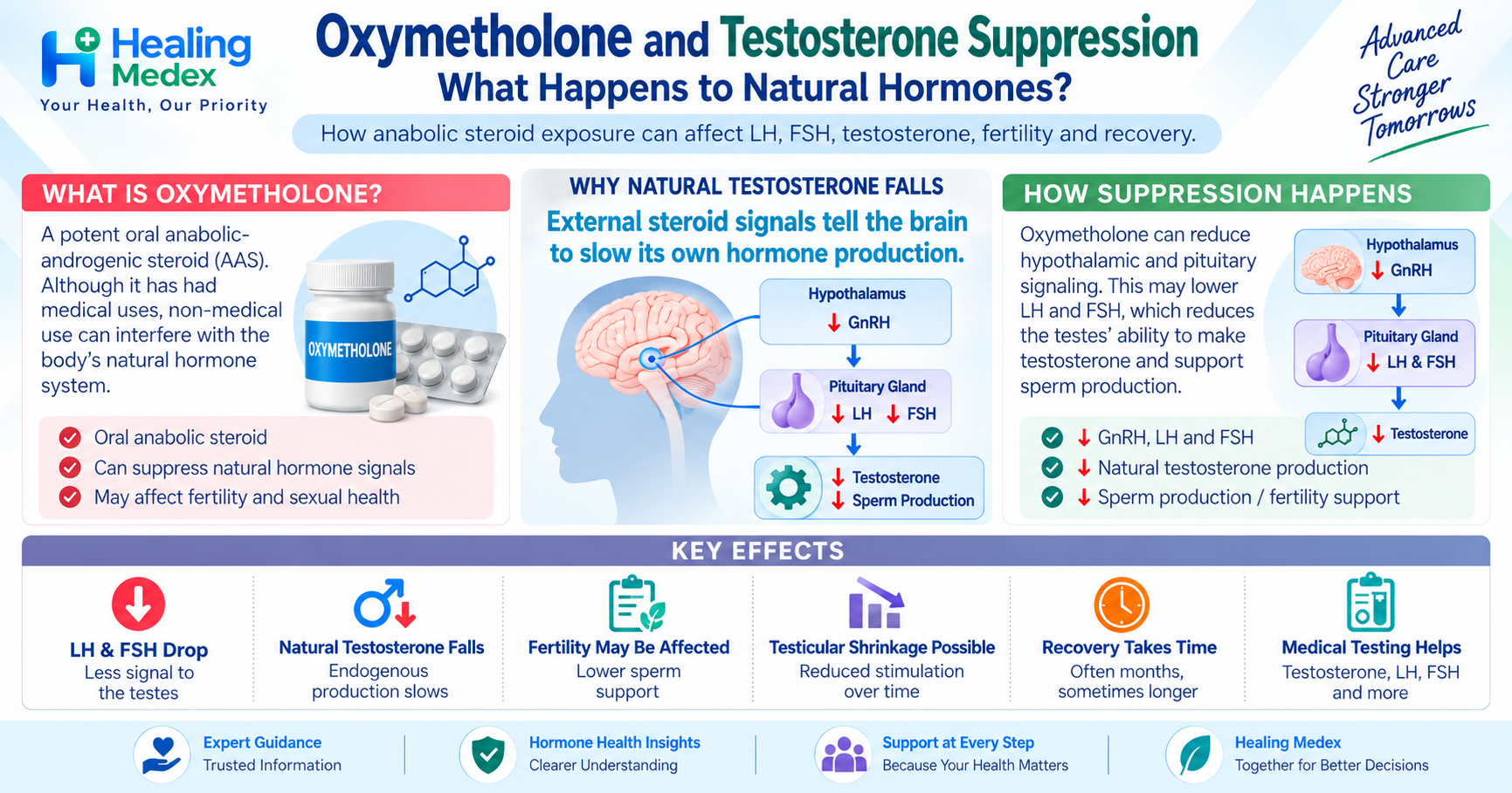 Oxymetholone and Testosterone Suppression: What Happens to Natural Hormones?