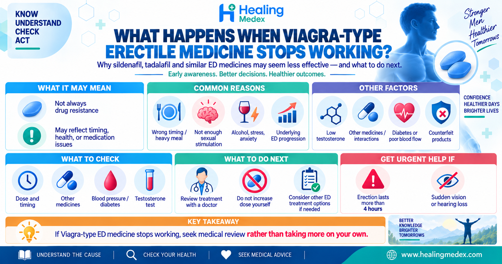 What Happens When Viagra-Type Erectile Medicine Stops Working?