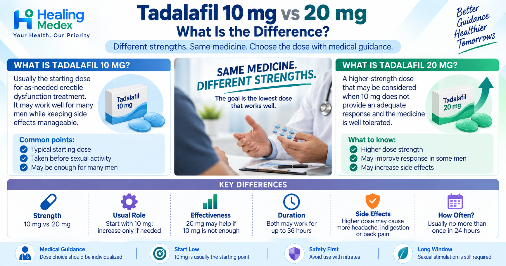 Tadalafil 10 mg vs 20 mg: What Is the Difference?