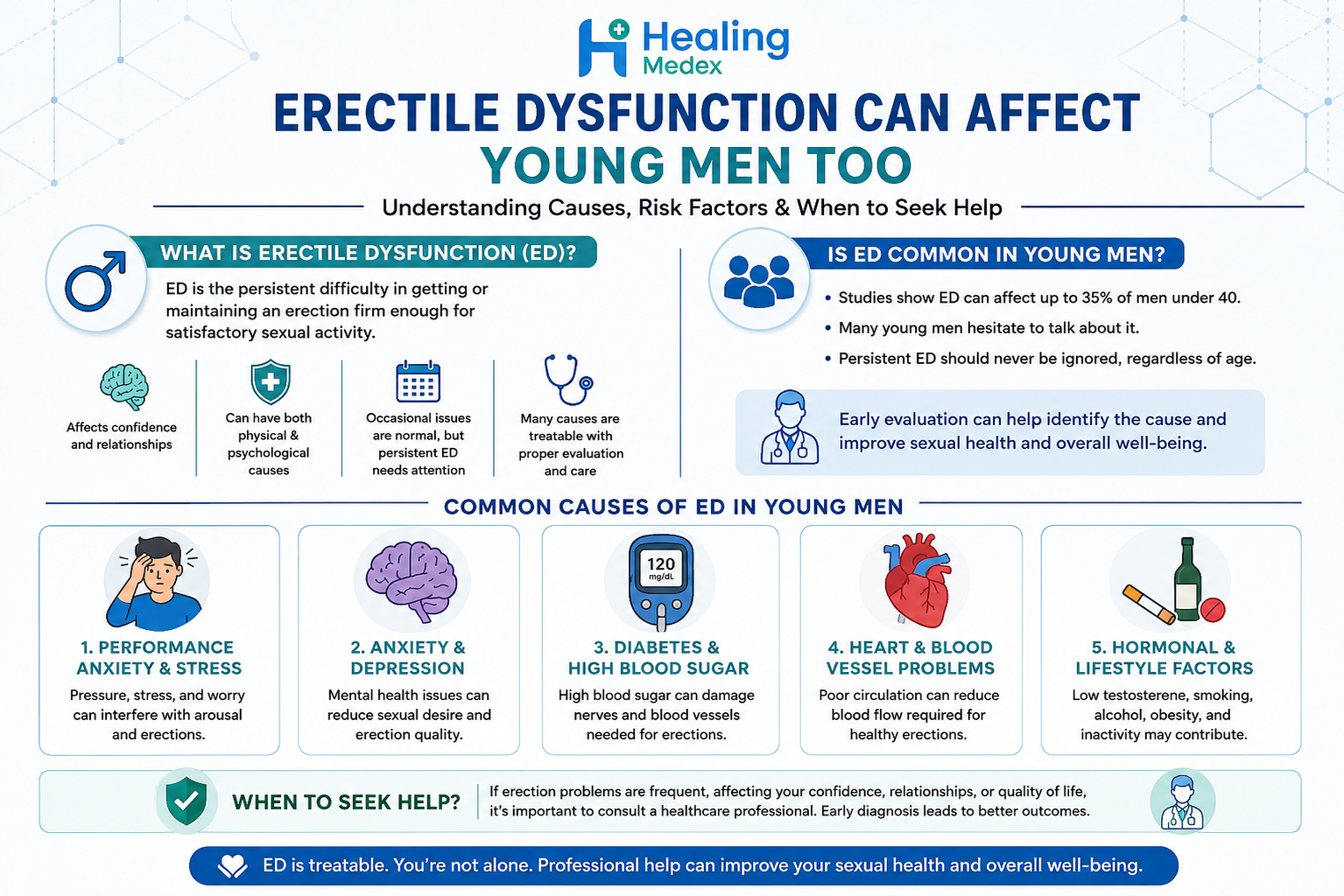 Erectile Dysfunction in Young Men: Causes and When to Seek Help