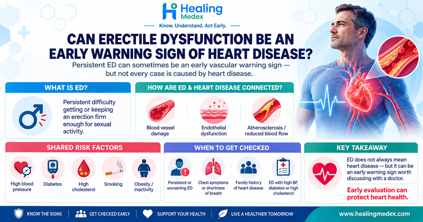 Can Erectile Dysfunction Be an Early Warning Sign of Heart Disease?