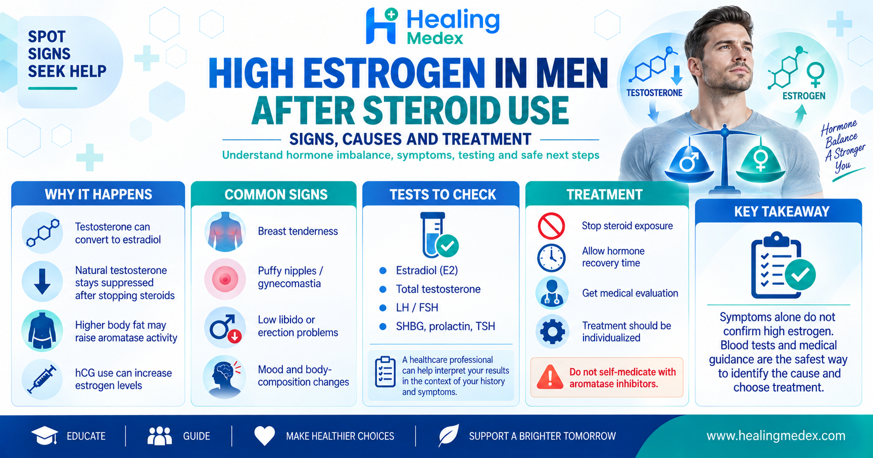 High Estrogen in Men After Steroid Use: Signs, Causes and Treatment