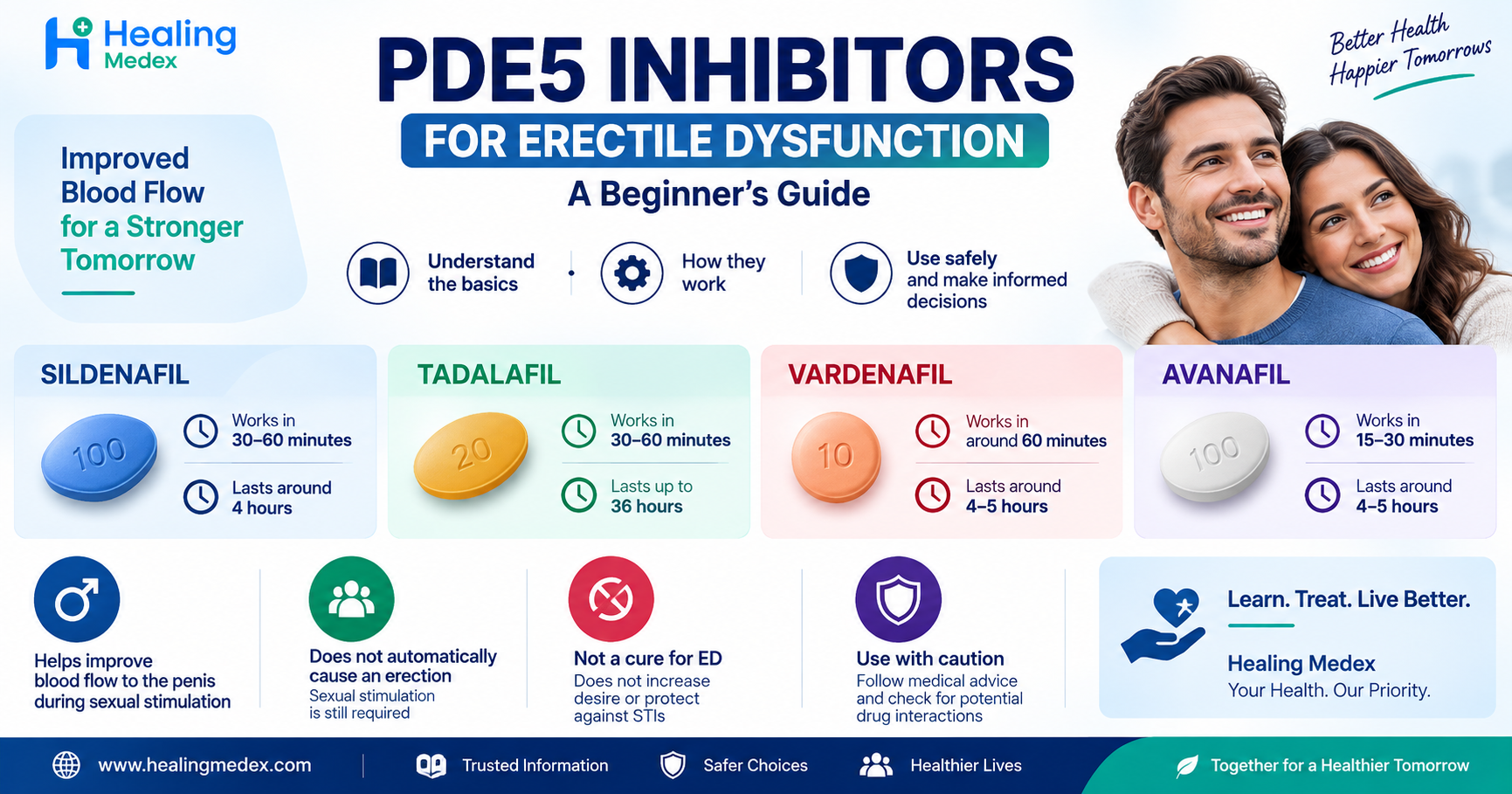 PDE5 Inhibitors for Erectile Dysfunction: A Beginner's Guide