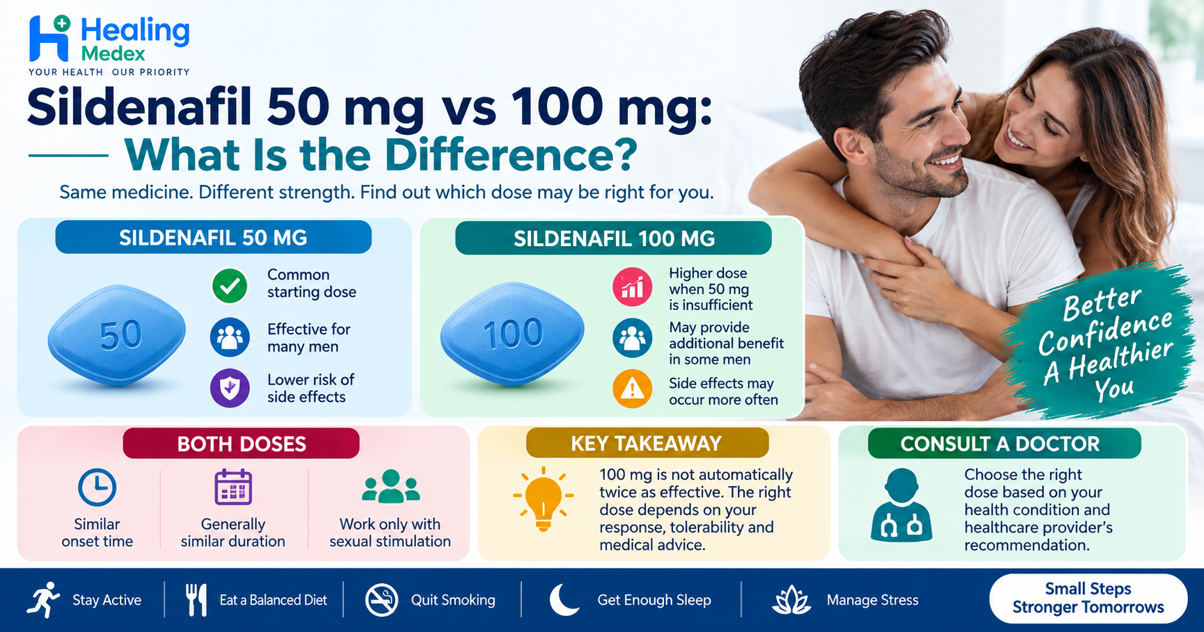 Sildenafil 50 mg vs 100 mg: What Is the Difference?